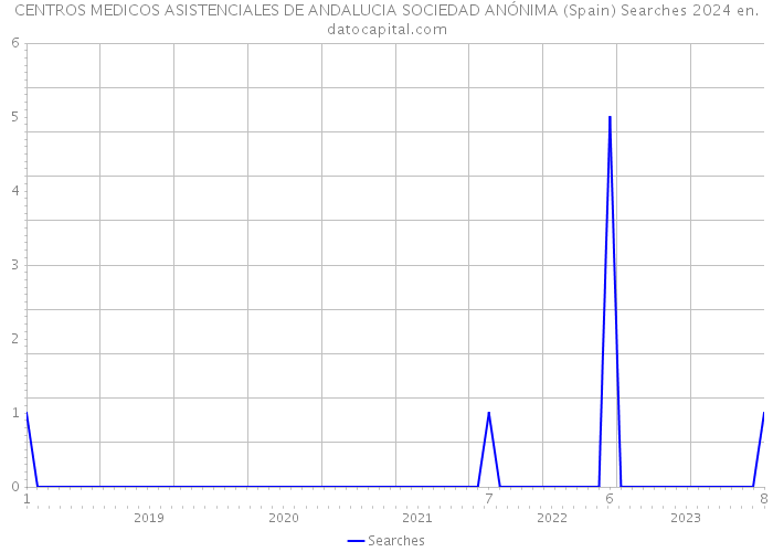 CENTROS MEDICOS ASISTENCIALES DE ANDALUCIA SOCIEDAD ANÓNIMA (Spain) Searches 2024 