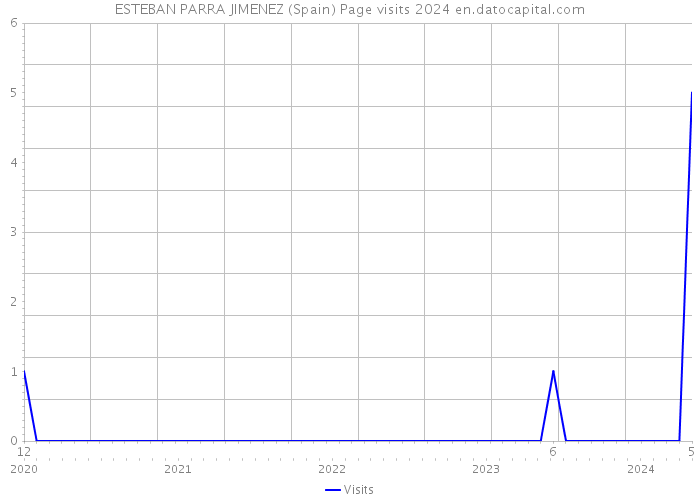 ESTEBAN PARRA JIMENEZ (Spain) Page visits 2024 