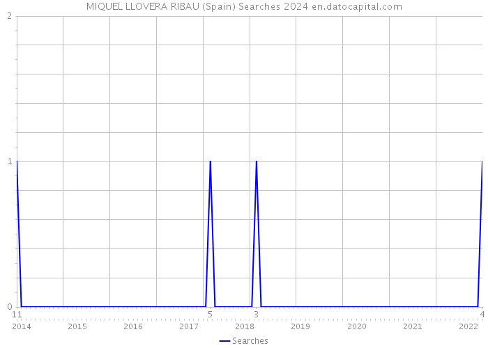 MIQUEL LLOVERA RIBAU (Spain) Searches 2024 