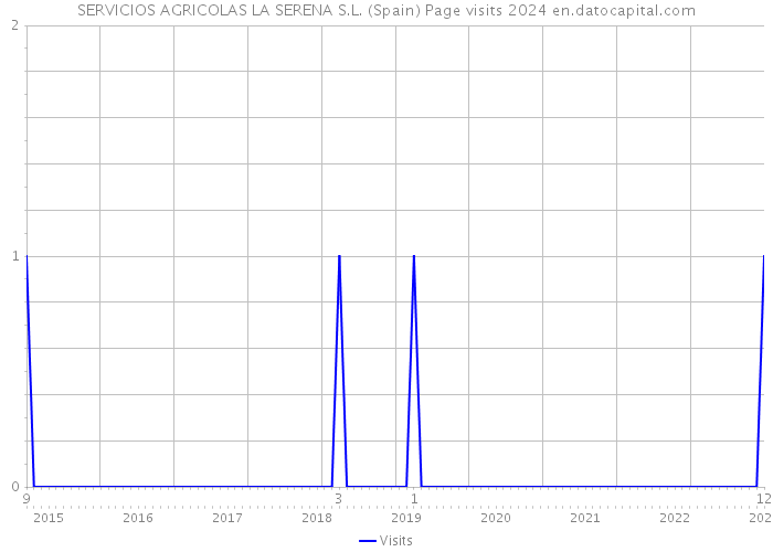 SERVICIOS AGRICOLAS LA SERENA S.L. (Spain) Page visits 2024 