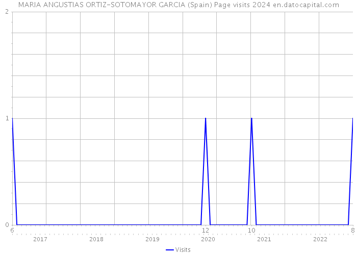 MARIA ANGUSTIAS ORTIZ-SOTOMAYOR GARCIA (Spain) Page visits 2024 