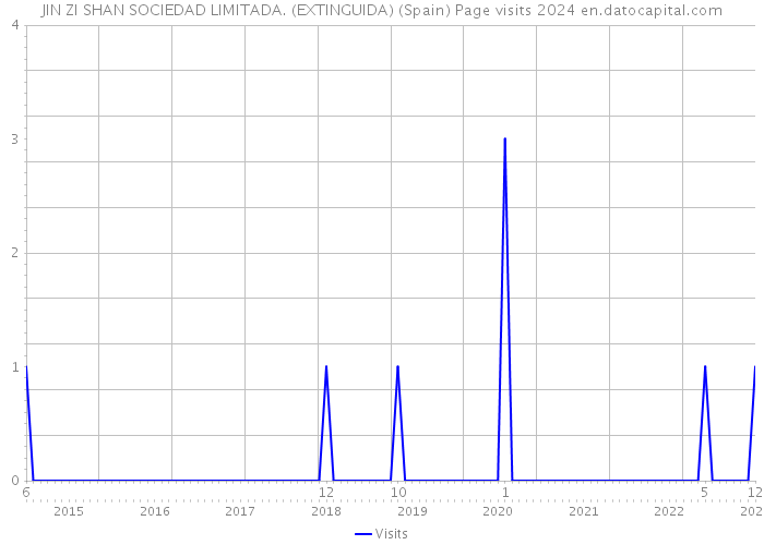 JIN ZI SHAN SOCIEDAD LIMITADA. (EXTINGUIDA) (Spain) Page visits 2024 