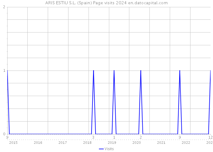 ARIS ESTIU S.L. (Spain) Page visits 2024 