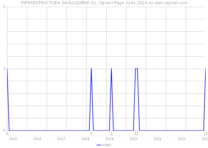 INFRAESTRUCTURA SANLUQUENA S.L. (Spain) Page visits 2024 