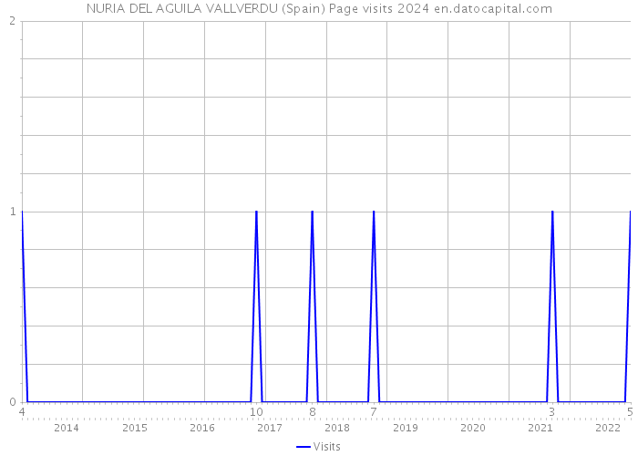 NURIA DEL AGUILA VALLVERDU (Spain) Page visits 2024 