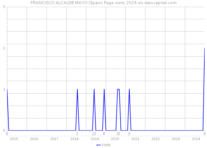 FRANCISCO ALCALDE MAYO (Spain) Page visits 2024 