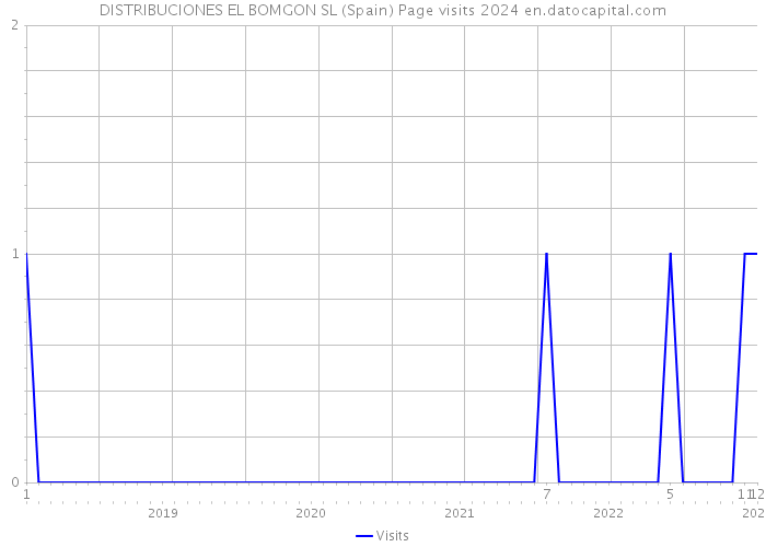 DISTRIBUCIONES EL BOMGON SL (Spain) Page visits 2024 