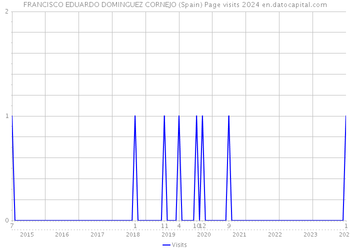 FRANCISCO EDUARDO DOMINGUEZ CORNEJO (Spain) Page visits 2024 