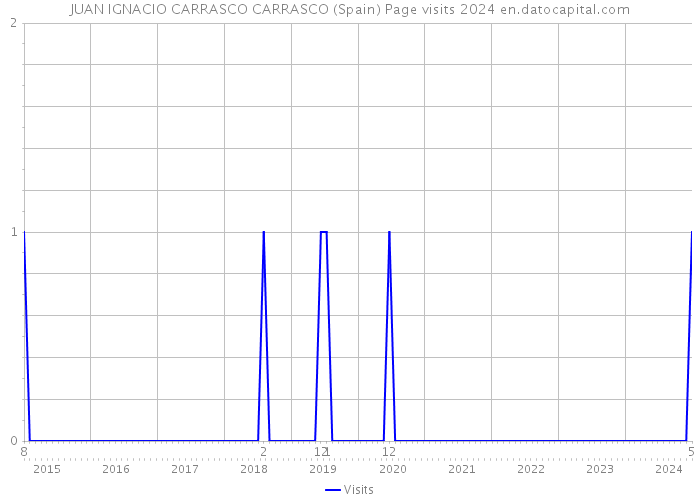 JUAN IGNACIO CARRASCO CARRASCO (Spain) Page visits 2024 
