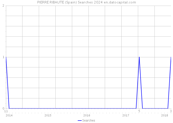 PIERRE RIBAUTE (Spain) Searches 2024 