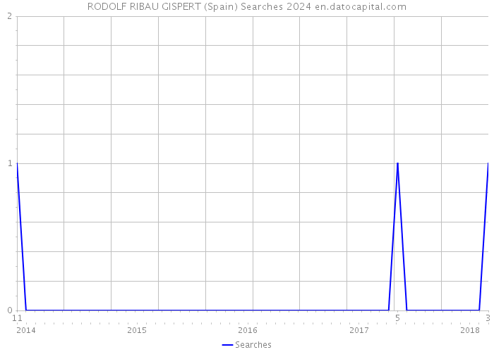 RODOLF RIBAU GISPERT (Spain) Searches 2024 