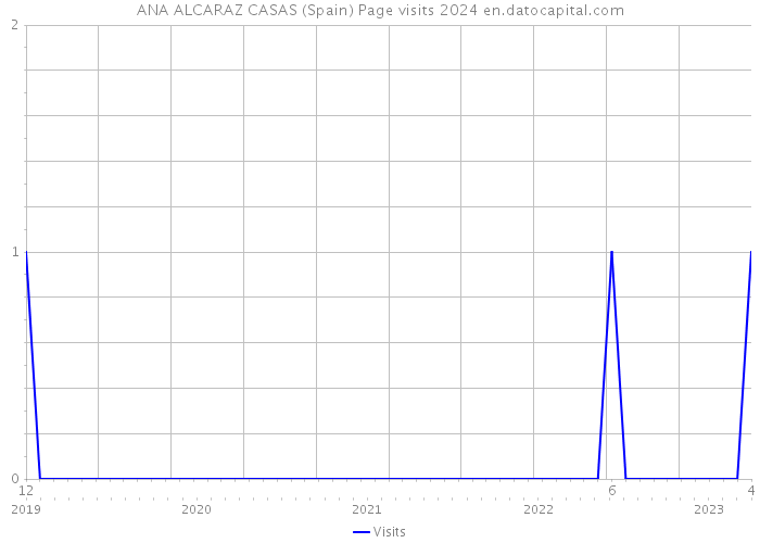 ANA ALCARAZ CASAS (Spain) Page visits 2024 