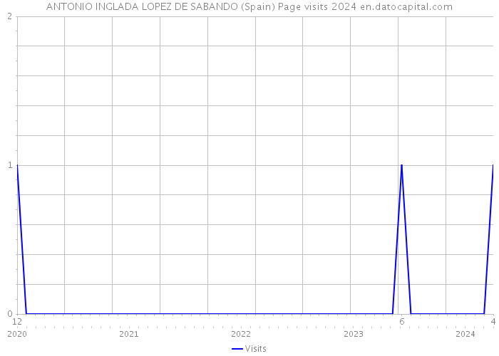 ANTONIO INGLADA LOPEZ DE SABANDO (Spain) Page visits 2024 