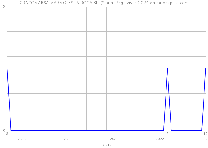 GRACOMARSA MARMOLES LA ROCA SL. (Spain) Page visits 2024 