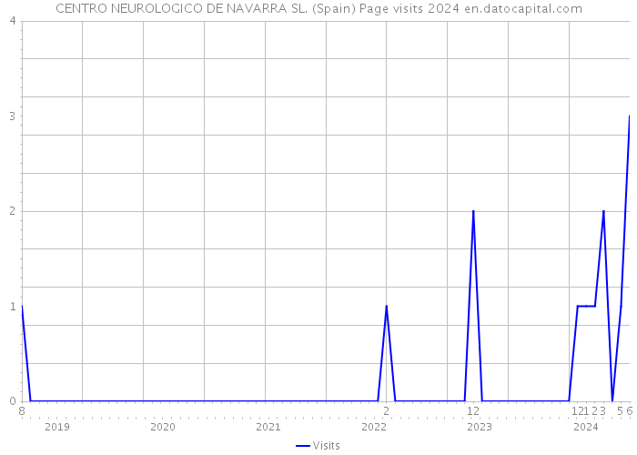 CENTRO NEUROLOGICO DE NAVARRA SL. (Spain) Page visits 2024 