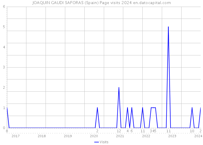 JOAQUIN GAUDI SAFORAS (Spain) Page visits 2024 