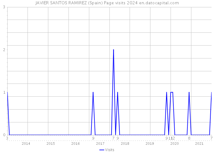 JAVIER SANTOS RAMIREZ (Spain) Page visits 2024 