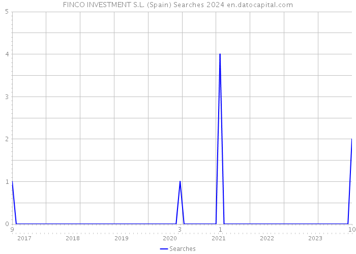 FINCO INVESTMENT S.L. (Spain) Searches 2024 