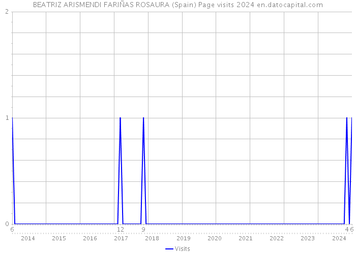BEATRIZ ARISMENDI FARIÑAS ROSAURA (Spain) Page visits 2024 