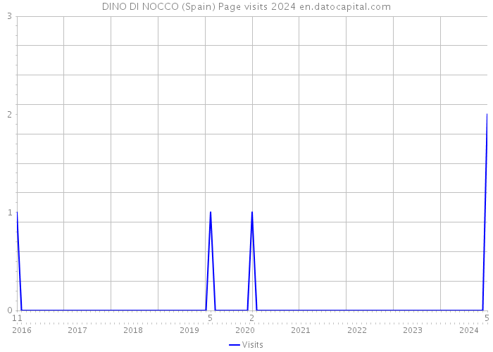 DINO DI NOCCO (Spain) Page visits 2024 