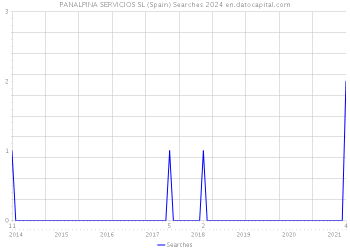 PANALPINA SERVICIOS SL (Spain) Searches 2024 