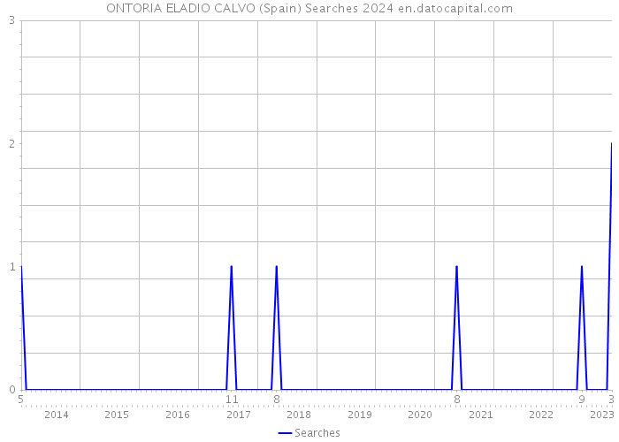 ONTORIA ELADIO CALVO (Spain) Searches 2024 