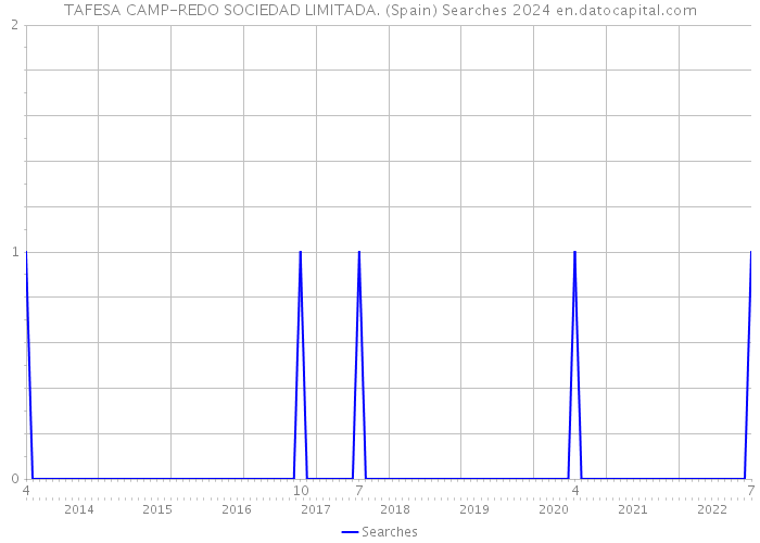 TAFESA CAMP-REDO SOCIEDAD LIMITADA. (Spain) Searches 2024 