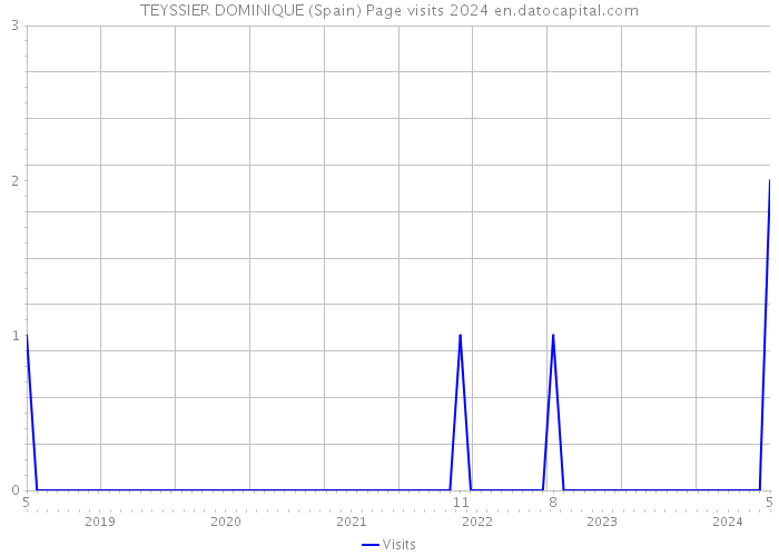 TEYSSIER DOMINIQUE (Spain) Page visits 2024 