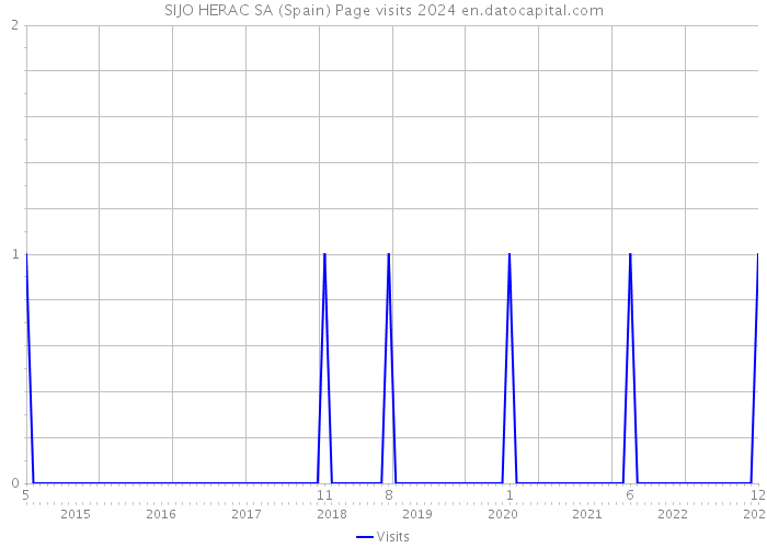 SIJO HERAC SA (Spain) Page visits 2024 