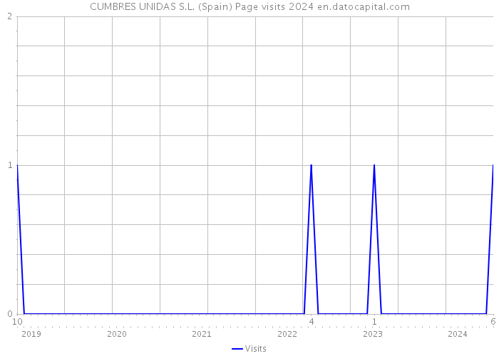 CUMBRES UNIDAS S.L. (Spain) Page visits 2024 