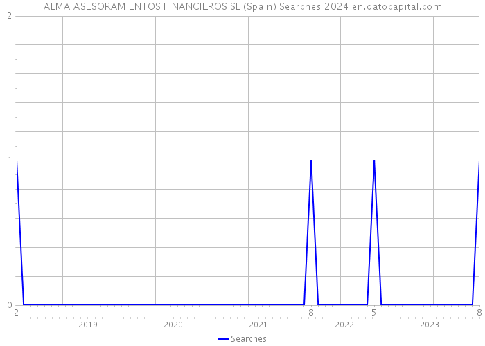 ALMA ASESORAMIENTOS FINANCIEROS SL (Spain) Searches 2024 