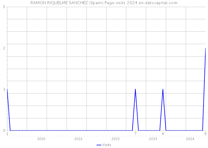 RAMON RIQUELME SANCHEZ (Spain) Page visits 2024 