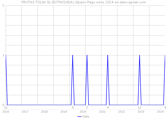 FRUTAS TOLSA SL (EXTINGUIDA) (Spain) Page visits 2024 