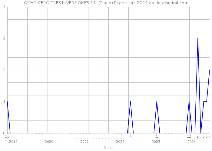 OCHO CERO TRES INVERSIONES S.L. (Spain) Page visits 2024 