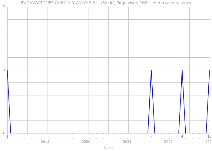 EXCAVACIONES GARCIA Y AVIVAR S.L. (Spain) Page visits 2024 