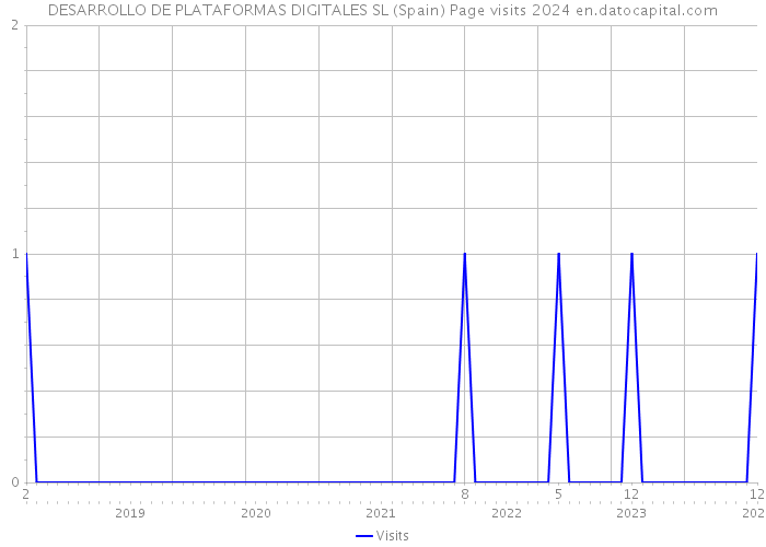 DESARROLLO DE PLATAFORMAS DIGITALES SL (Spain) Page visits 2024 