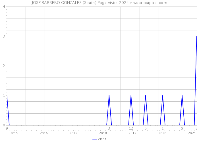 JOSE BARRERO GONZALEZ (Spain) Page visits 2024 
