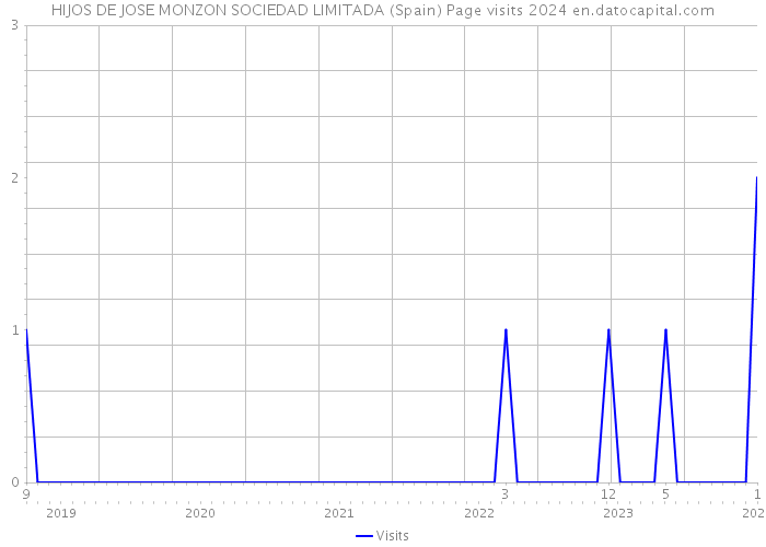 HIJOS DE JOSE MONZON SOCIEDAD LIMITADA (Spain) Page visits 2024 