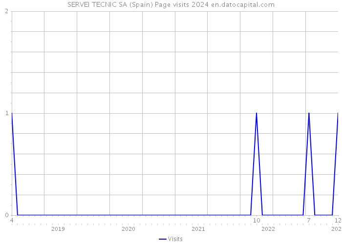 SERVEI TECNIC SA (Spain) Page visits 2024 