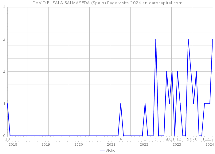 DAVID BUFALA BALMASEDA (Spain) Page visits 2024 
