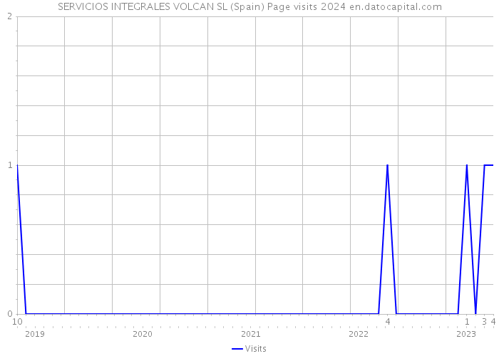 SERVICIOS INTEGRALES VOLCAN SL (Spain) Page visits 2024 