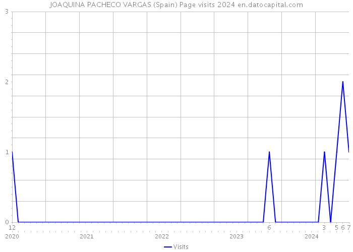 JOAQUINA PACHECO VARGAS (Spain) Page visits 2024 