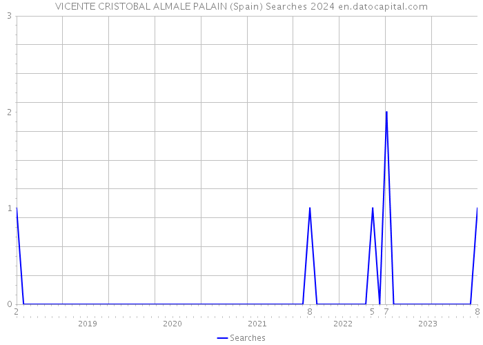 VICENTE CRISTOBAL ALMALE PALAIN (Spain) Searches 2024 