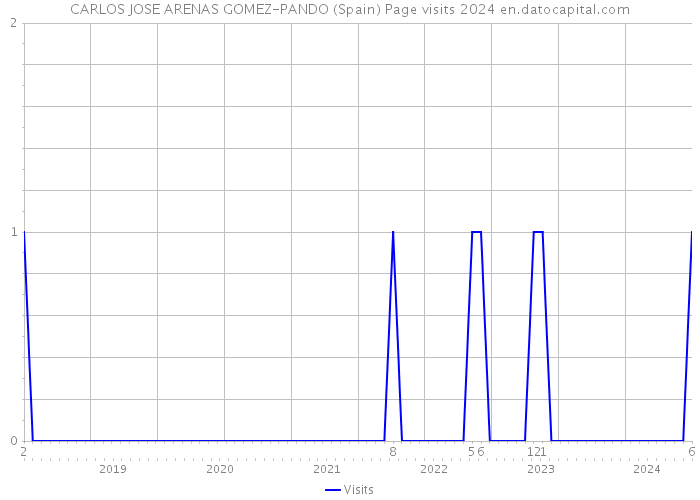 CARLOS JOSE ARENAS GOMEZ-PANDO (Spain) Page visits 2024 