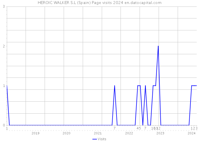 HEROIC WALKER S.L (Spain) Page visits 2024 