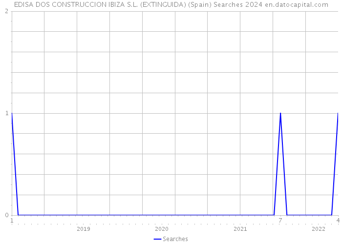 EDISA DOS CONSTRUCCION IBIZA S.L. (EXTINGUIDA) (Spain) Searches 2024 