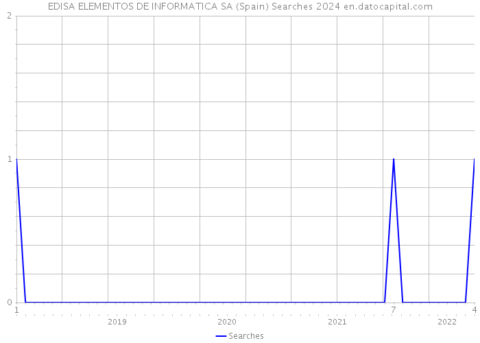 EDISA ELEMENTOS DE INFORMATICA SA (Spain) Searches 2024 