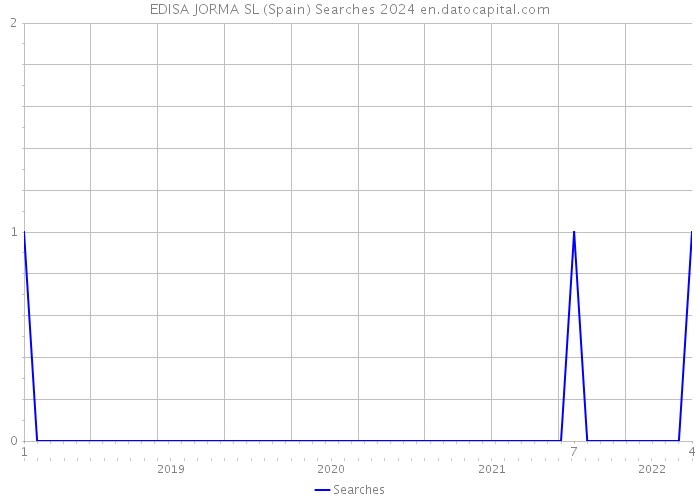 EDISA JORMA SL (Spain) Searches 2024 