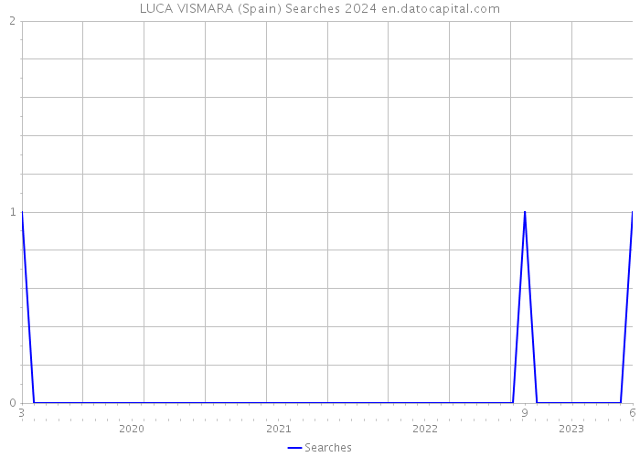 LUCA VISMARA (Spain) Searches 2024 