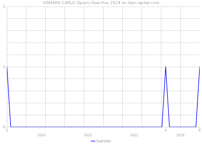 VISMARA CARLO (Spain) Searches 2024 
